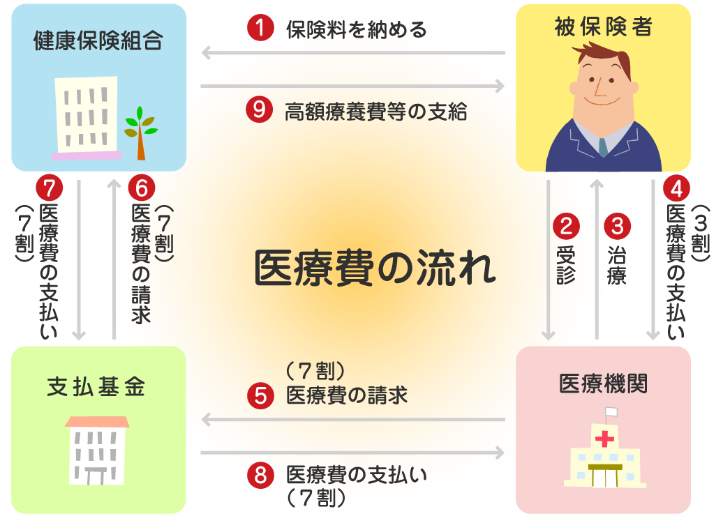 医療費支払いのしくみ