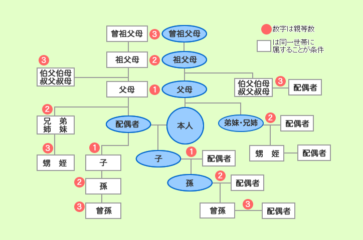 親族表