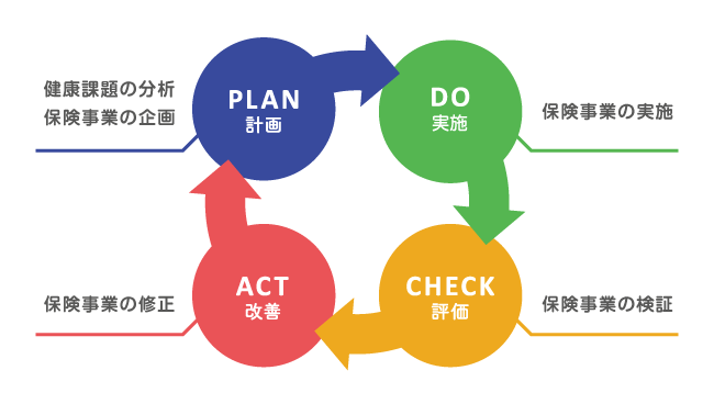 PDCA
