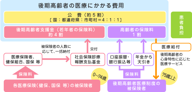 後期高齢者医療制度の財源