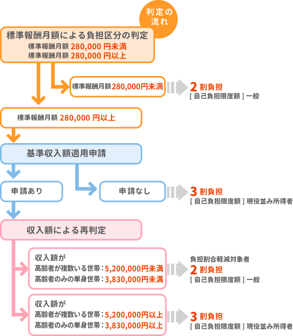 判定の流れ