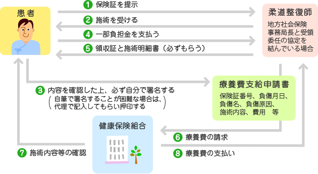 柔整師 はり きゅう マッサージ 保険給付いろいろ 健保のしくみ 合同製鐵健康保険組合 柔整師 はり きゅう マッサージ 保険給付いろいろ 健保のしくみ 合同製鐵健康保険組合