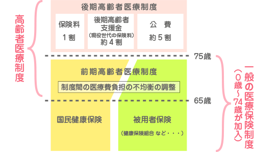 高齢者制度の概要