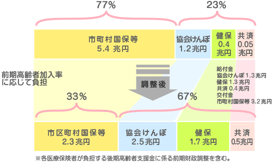前期高齢者に係る財源調整