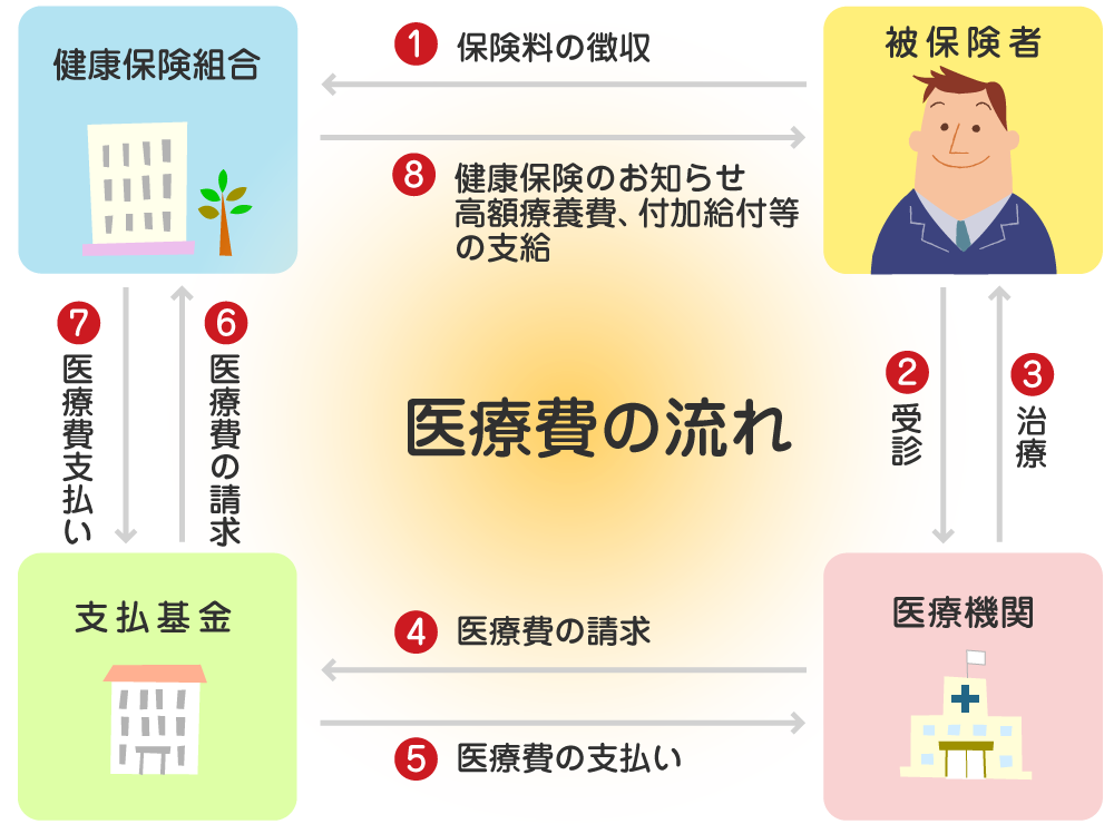 医療費支払いのしくみ
