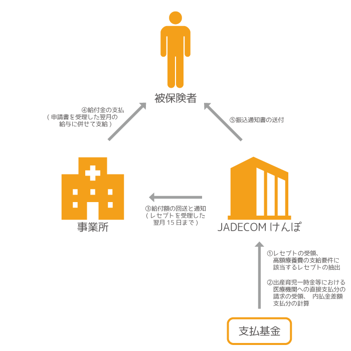 自動払いによる給付