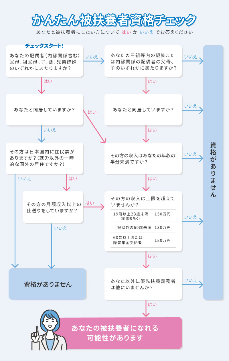 チェックチャート