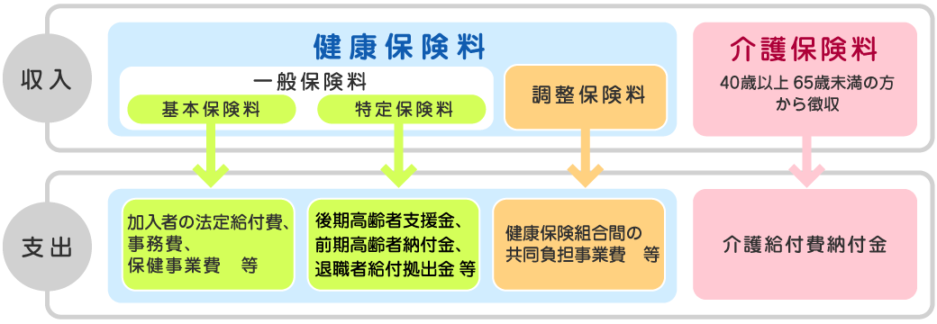 保険料
