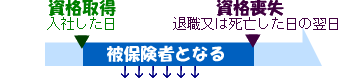 資格期間