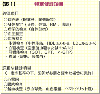 (表1)特定健診項目