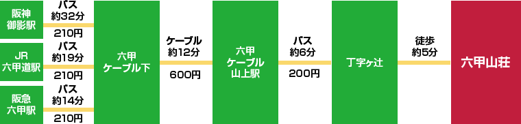 バス行程