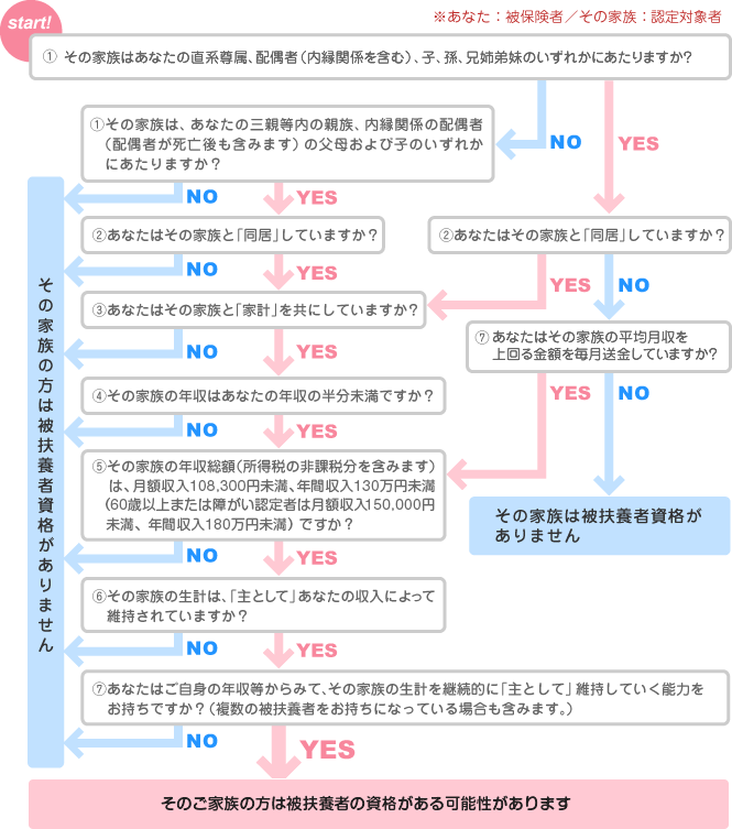 フローチャート