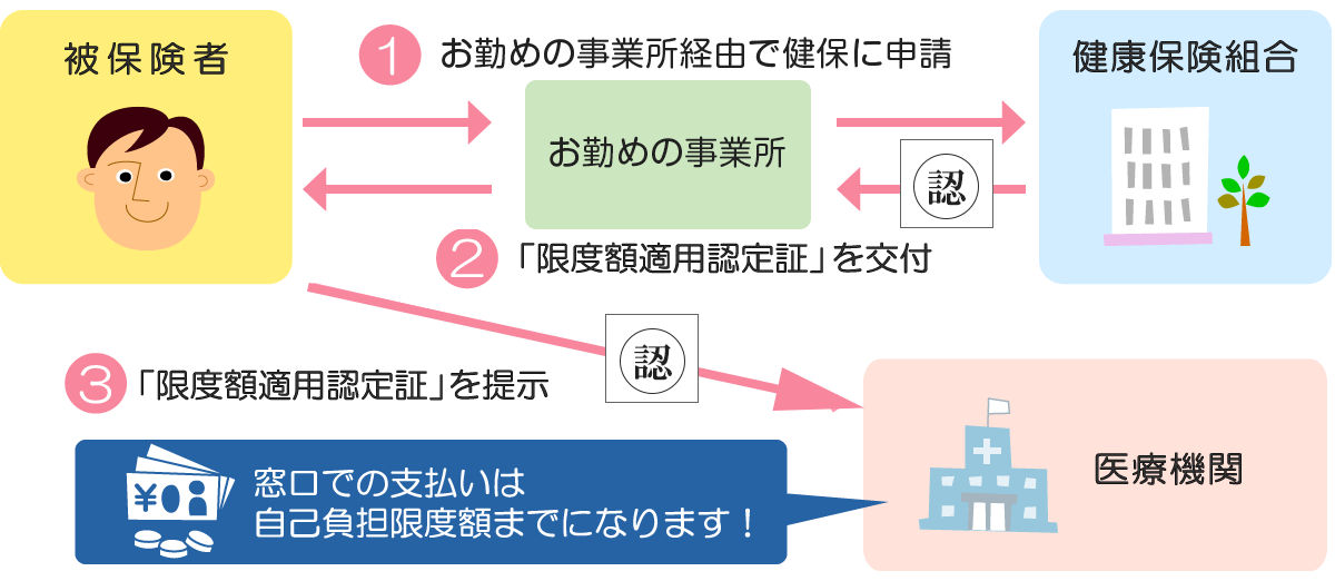 限度額適用認定証
