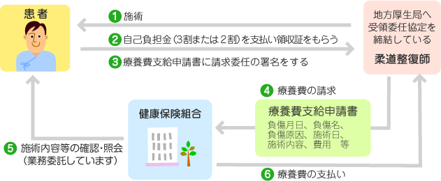 柔整