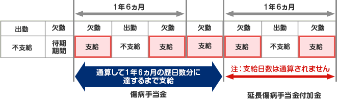 支給される期間
