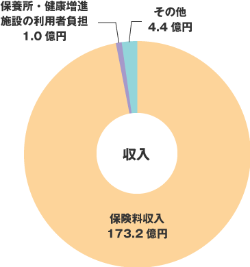 収支
