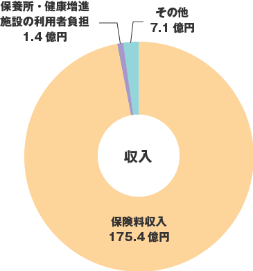 収支