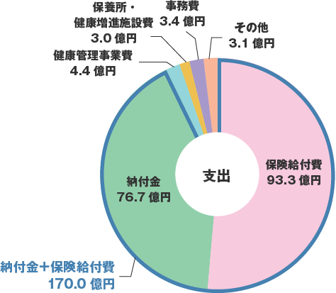 支出