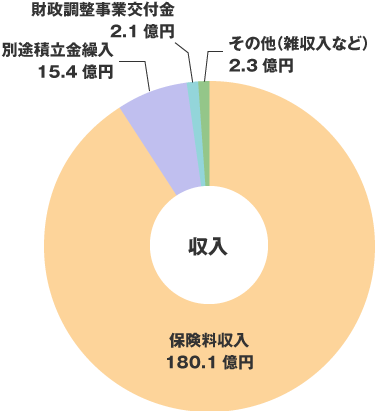 収支