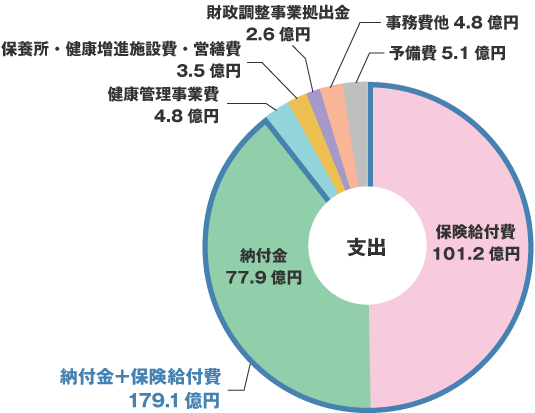 支出