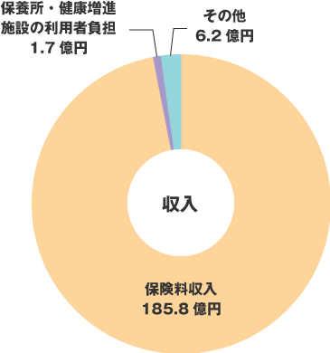収支