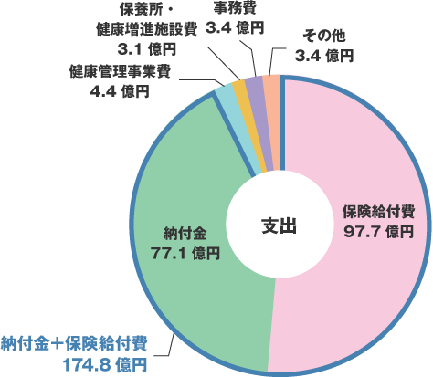 支出
