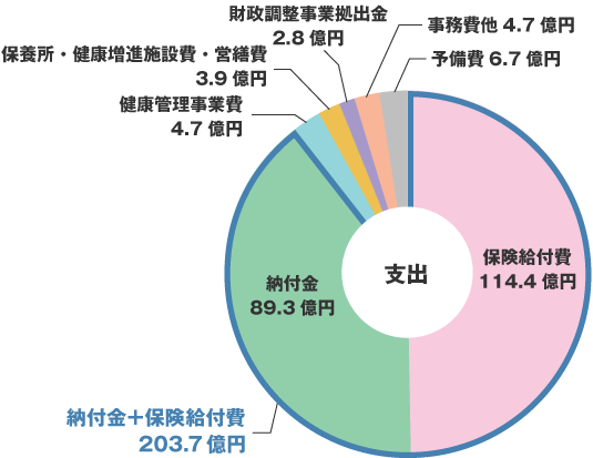 支出