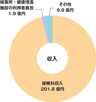収支