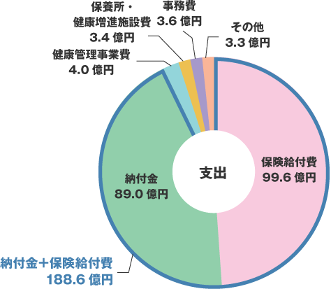 支出