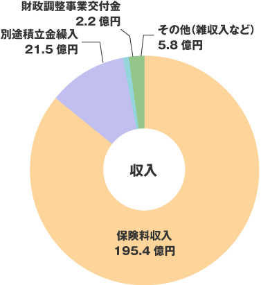 収支