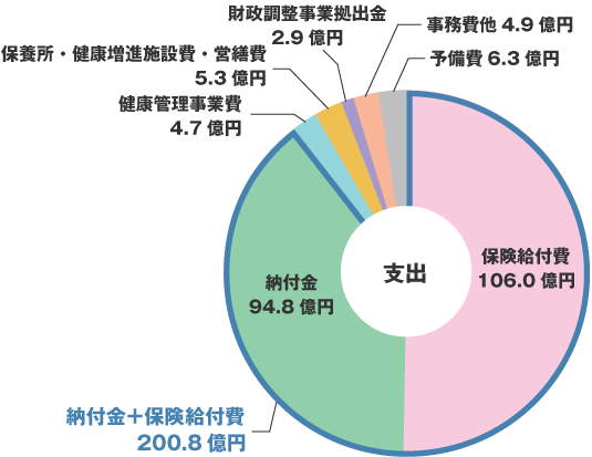 支出