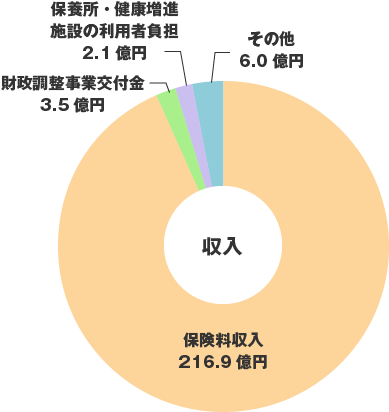 収支