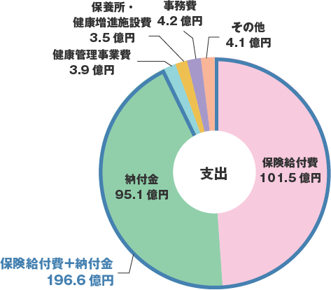 支出