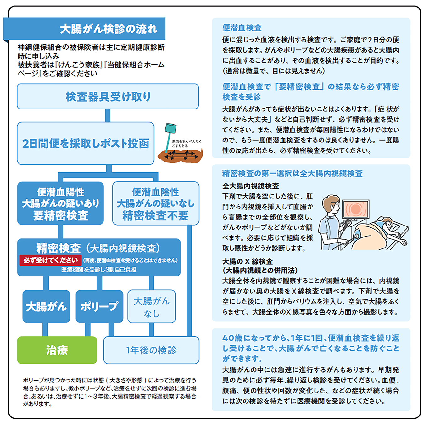 大腸がん検診の流れ