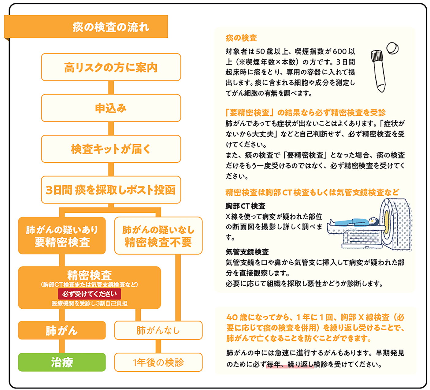 肺がん検診の流れ