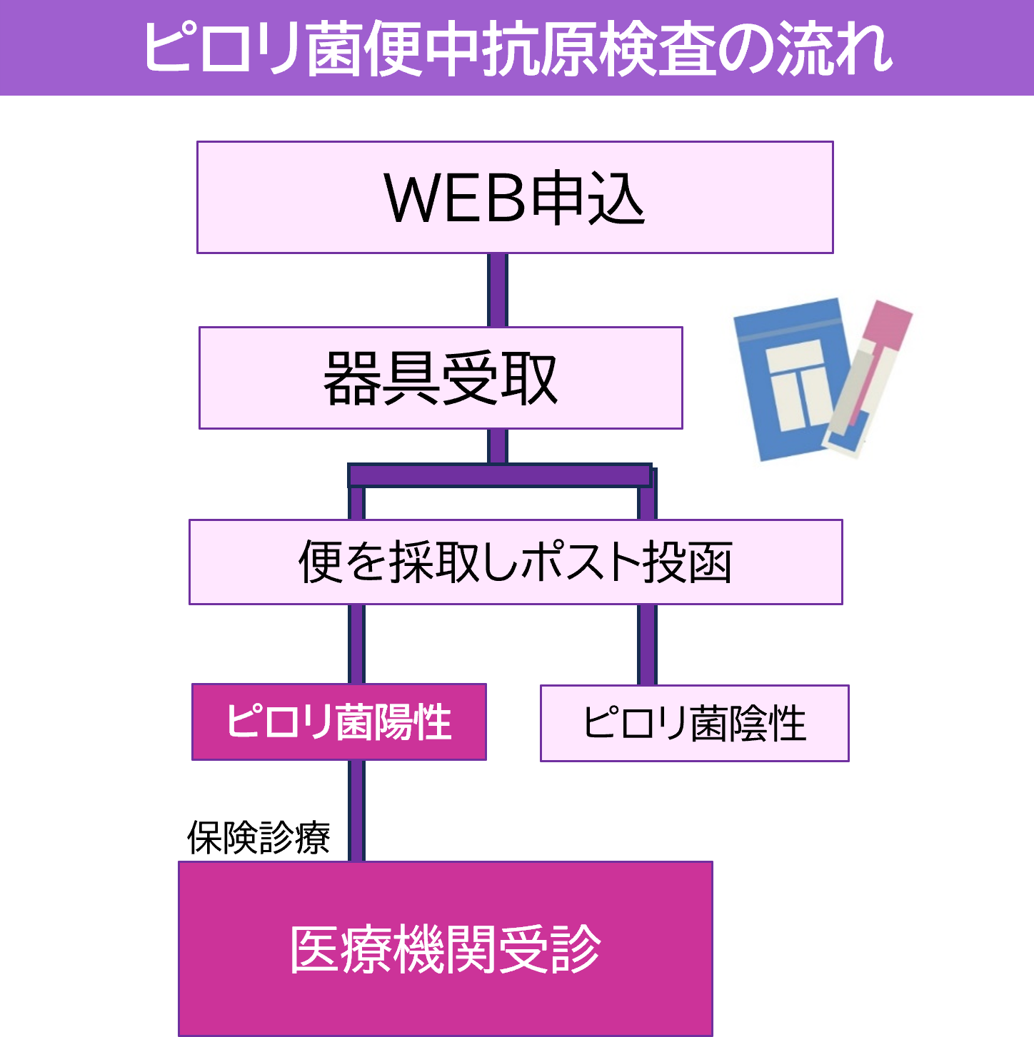 胃がん検診の流れ