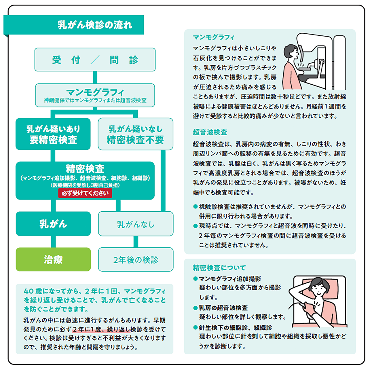 大腸がん検診の流れ