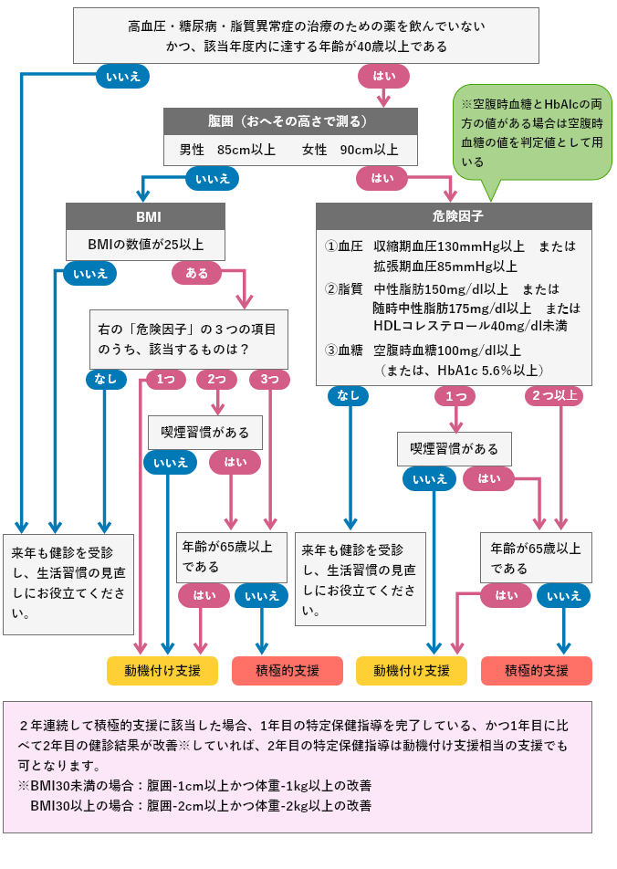 動機付け支援・積極的支援とは