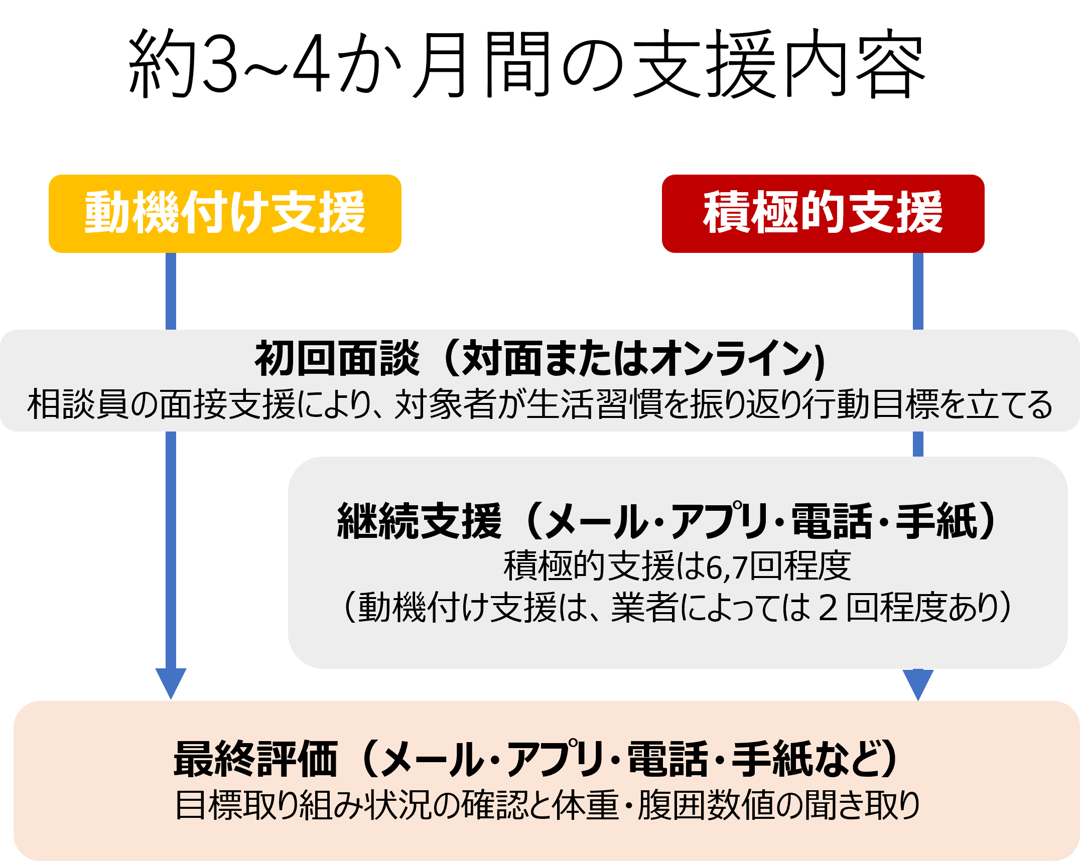 支援内容について