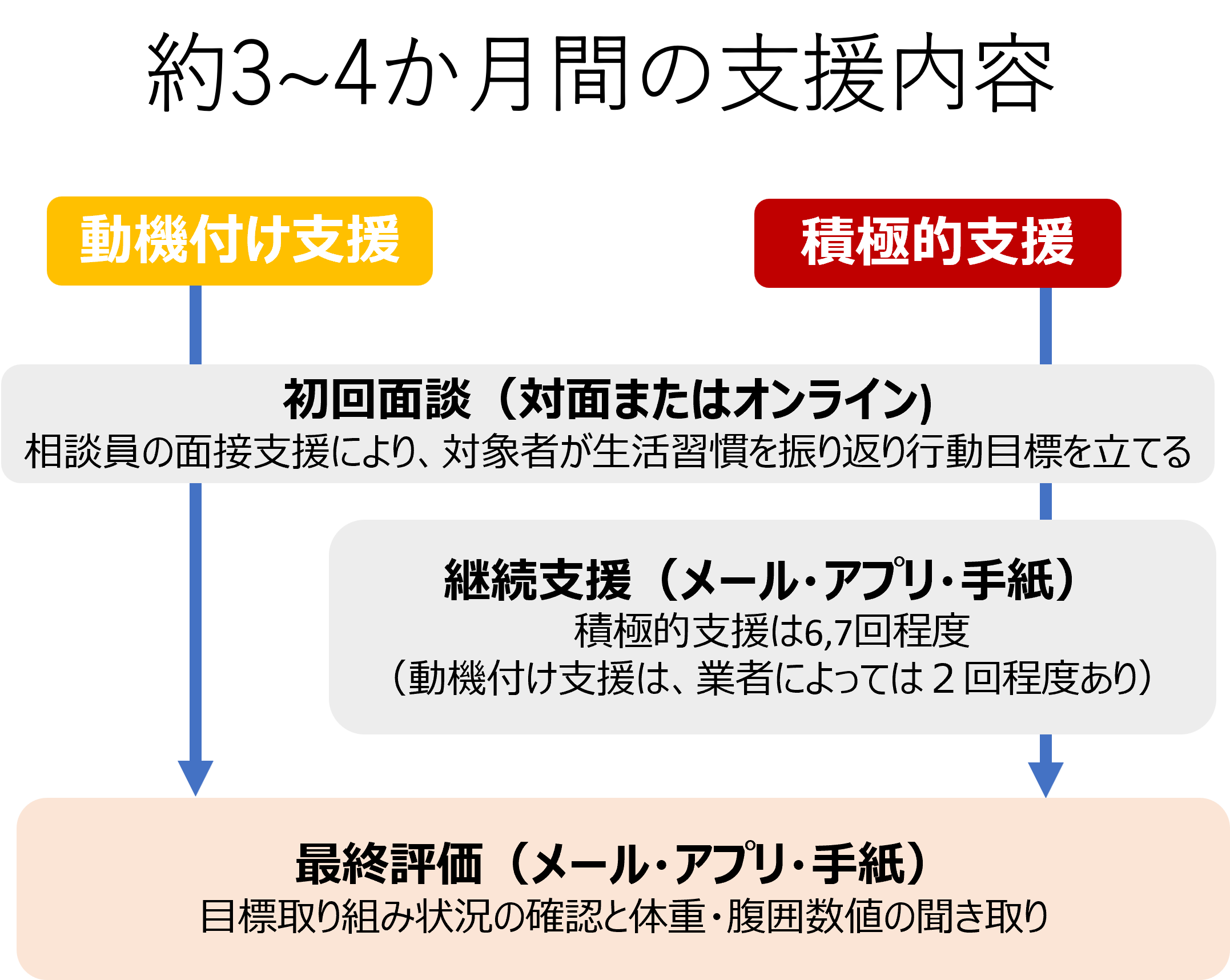 支援内容について