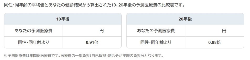 予測医療費の比較表