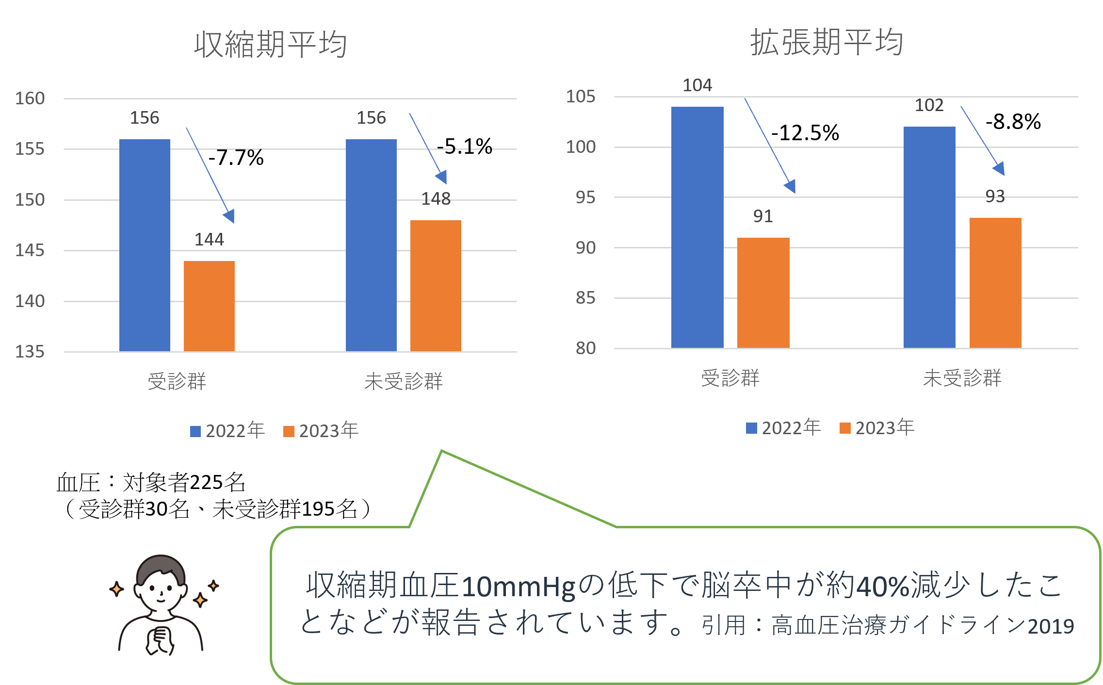 血圧の数値改善
