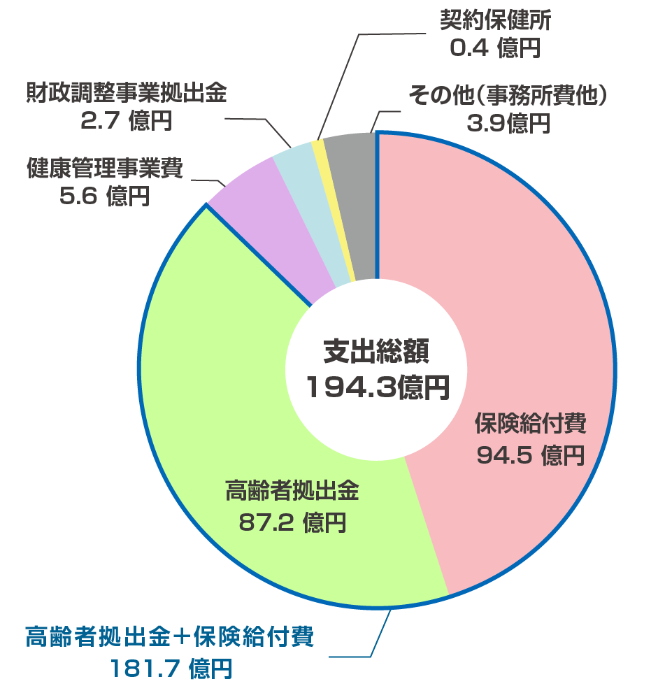 支出