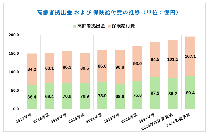 高齢者拠出金および保険給付費の推移