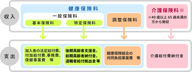 保険料