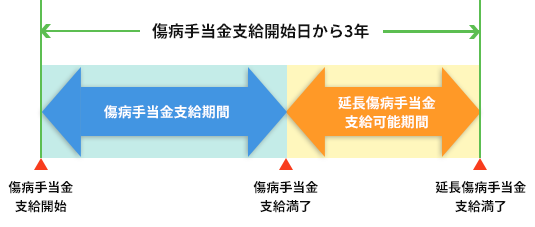 延長傷手支給期間