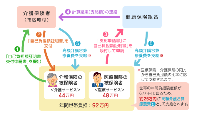 高額介護合算療養費