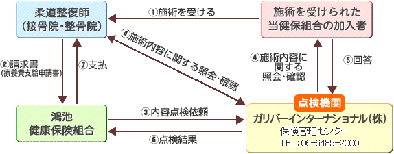 施術から支払完了までの流れ