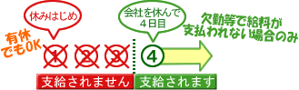 4日以上休んだとき