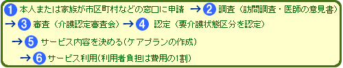 サービス利用の手続き手順